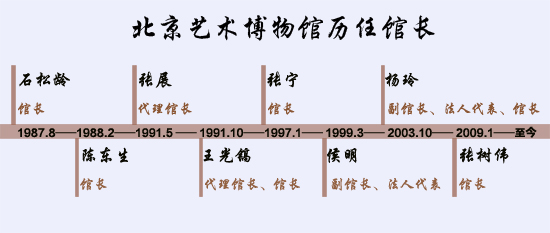 北京艺术博物馆历任馆长