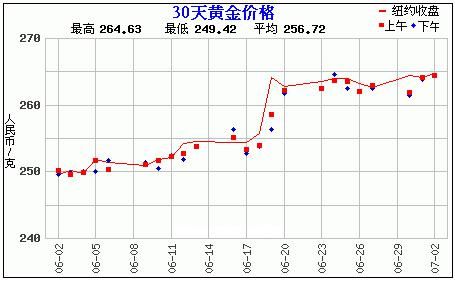 30天黄金价格走势