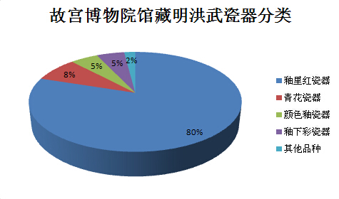 （图1）故宫博物院馆藏明洪武瓷器分类