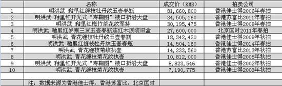 历年洪武釉里红瓷器、青花瓷器拍卖成交TOP10