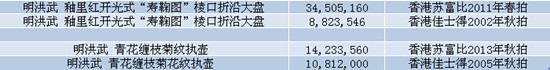 同一件拍品的价格比较