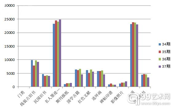 34期、35期、36期、37期各类拍品数量变化