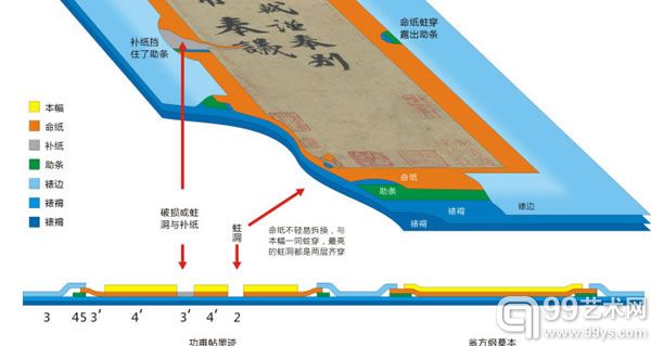 图1 ，部位3 ，王先生将命纸或出边条、甚至局部嵌补都当做了多加的一层（下图由赵华先生友情制作）