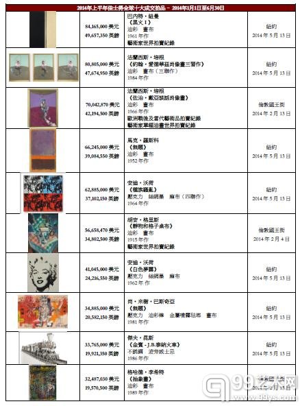 2014年上半年佳士得全球十大成交拍品– 2014年1月1日至6月30日