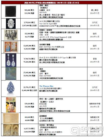 2014年上半年佳士得全球精選拍品– 2014年1月1日至6月30日
