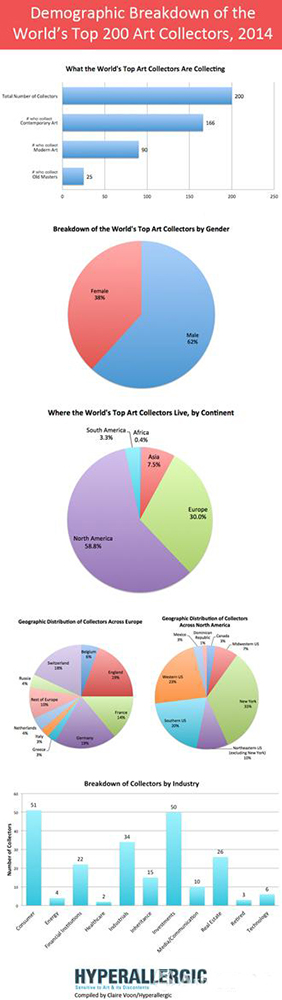 表一：收藏品种类，当代艺术(166)，现代艺术(90)，古典大师(25)表二：性别，男62%，女38%表三：收藏家们都住哪里？北美：58.8%，欧洲30%，亚洲7.5%，南美3.3%，非洲0.4%表四：收藏家在欧洲和北美的分布表五：收藏家所在行业：消费 51， 投资 50， 工业 34， 金融机构 22