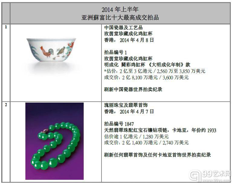 2014年上半年 亚洲苏富比十大最高成交拍品