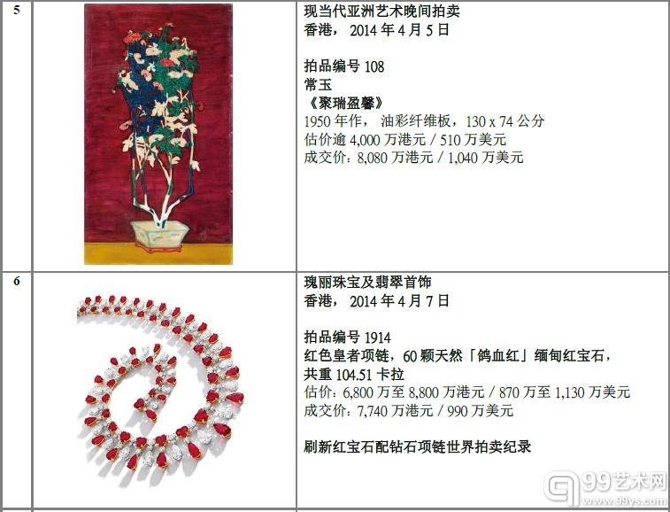 2014年上半年 亚洲苏富比十大最高成交拍品