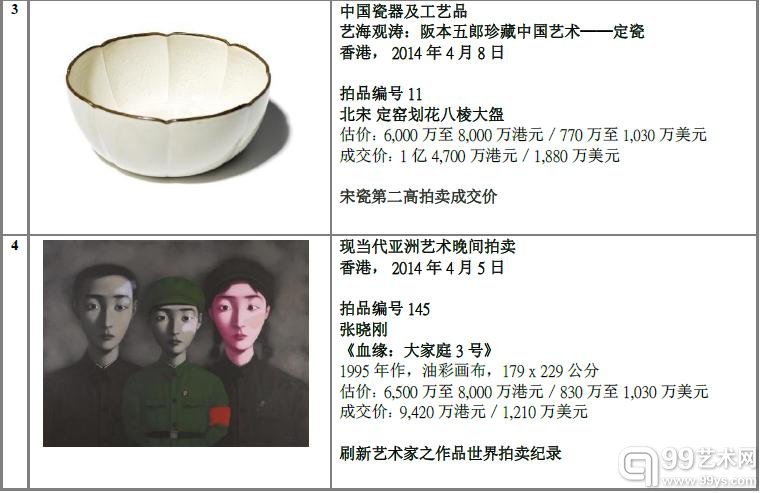 2014年上半年 亚洲苏富比十大最高成交拍品