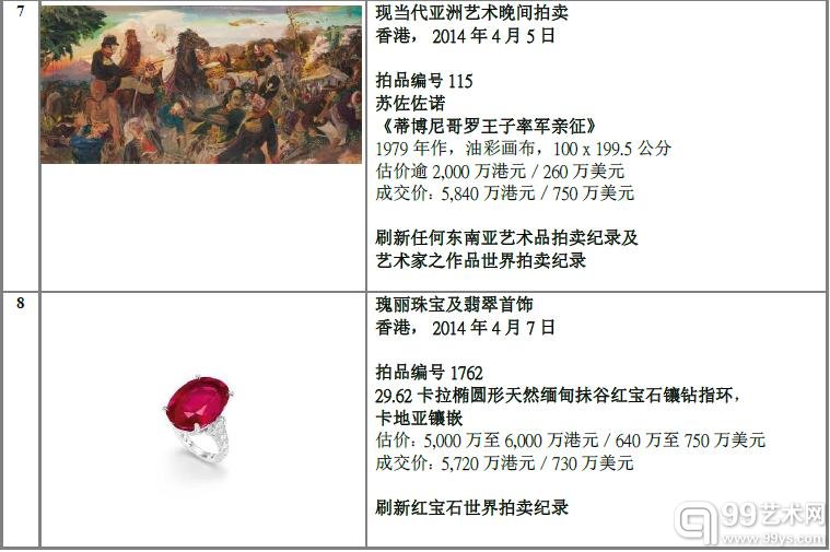 2014年上半年 亚洲苏富比十大最高成交拍品