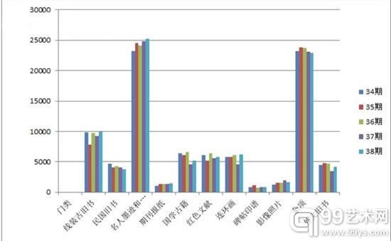 34期、35期、36期、37期、38期各类拍品数量变化