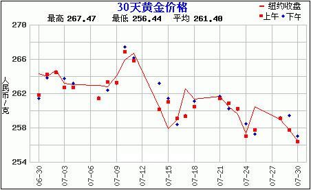 30天黄金价格