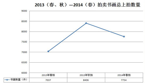 上拍数量