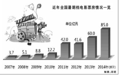 近年全国暑期档电影票房情况一览 　　制表：邱玥