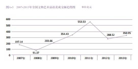 2007-2013年全国文物艺术品拍卖成交额趋势图