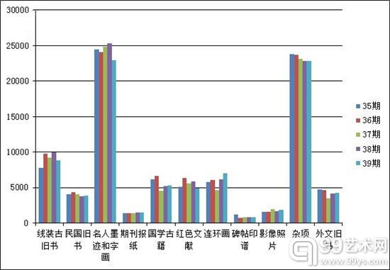 35期、36期、37期、38期、39期各类拍品数量变化