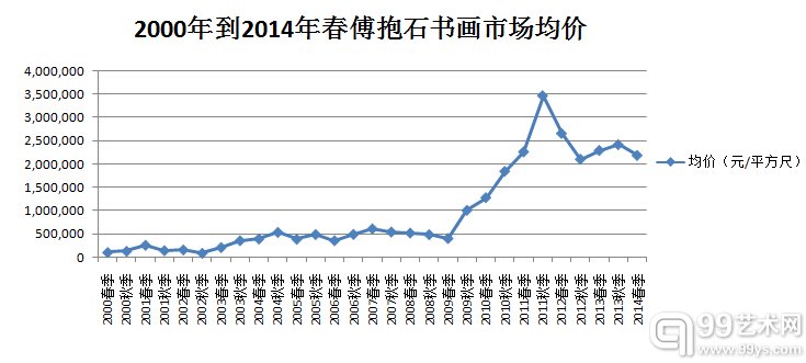 2000年到2014年春 傅抱石书画拍卖市场均价