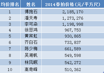 2014春拍近现代书画板块TOP10