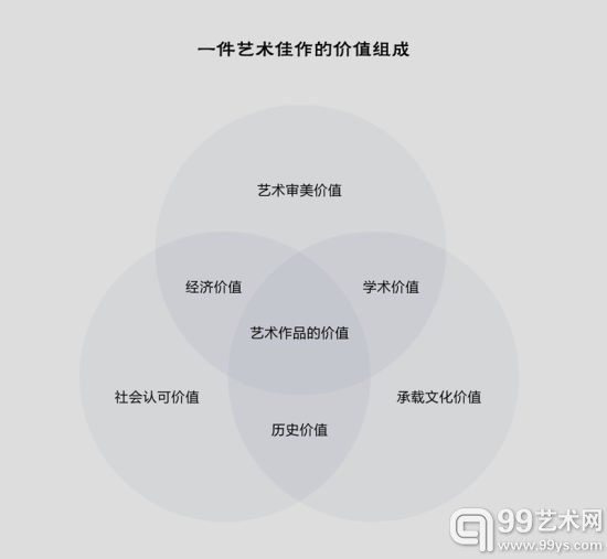 一件艺术佳作的价值形成