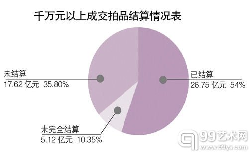 秋拍在即 卖家缺货 买家缺钱