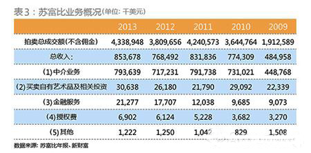 （图注3：苏富比业务概况）