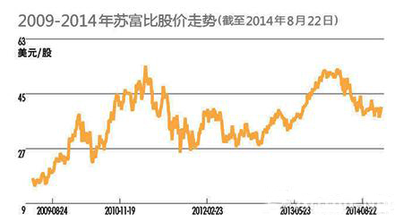 （图注4：苏富比估价走势图）