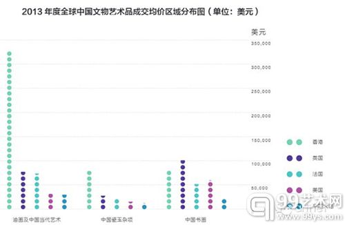 （图注2：各门类市场表现综述图片来自于artnet）