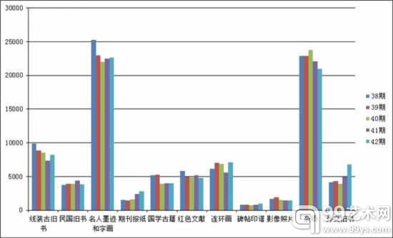 38期、39期、40期、41期、42期各类拍品数量变化