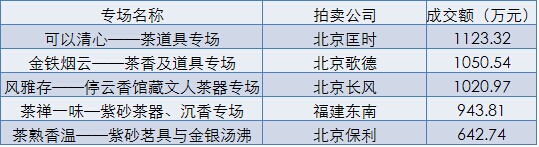 2014年1月至今国内茶道具专场拍卖成交top5