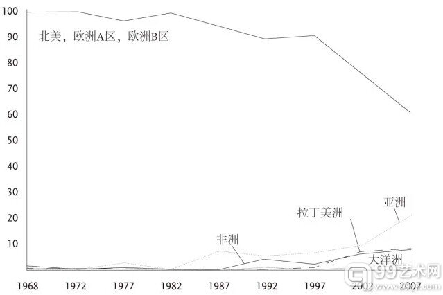 图2 卡塞尔文献展艺术家的现居地