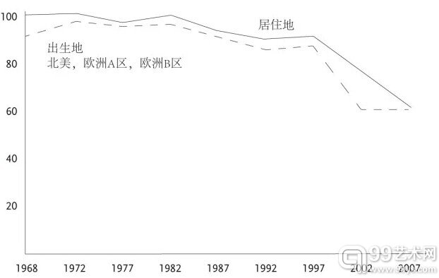 图3 艺术家出生地与现居地对比