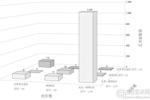图4 卡塞尔文献展艺术家的流动（1968-2007）.