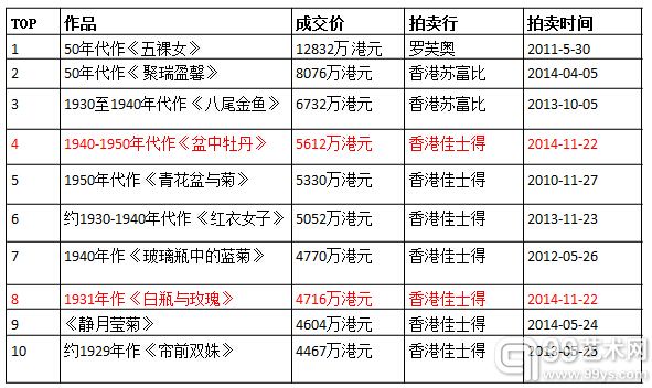 常玉拍卖TOP10
