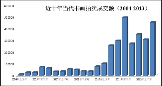 图1 近十年当代书画拍卖成交额（2004-2013）