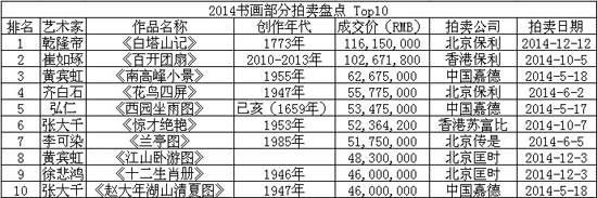 2014书画拍卖盘点TOP10