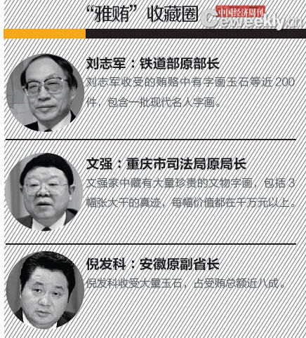雅贿收藏圈