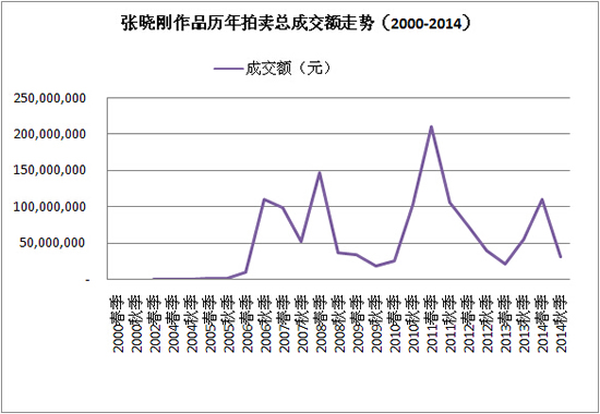 张晓刚作品历年拍卖总成交额走势（2000-2014）