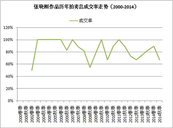 张晓刚作品历年拍卖总成交率走势（2000-2014）