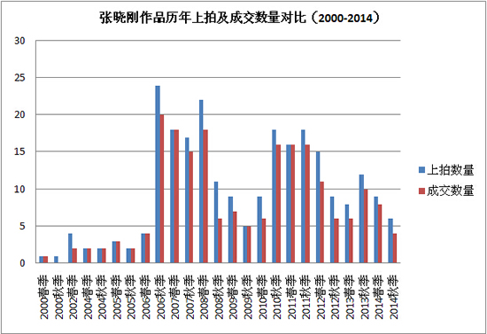 张晓刚作品历年上拍及成交数量对比（2000-2014）