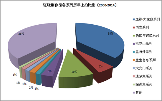 张晓刚作品各系列历年上拍比重（2000-2014）