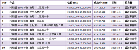 张晓刚作品历年拍卖TOP10