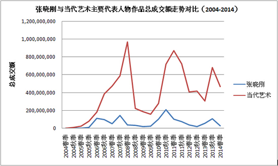 张晓刚与当代艺术主要代表人物作品总成交额走势对比（2004-2014）