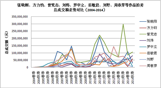 张晓刚、方力钧、曾梵志、刘炜、罗中立、岳敏君、刘野、周春芽等作品拍卖总成交额走势对比（2004-2014）