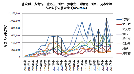 张晓刚、方力钧、曾梵志、刘炜、罗中立、岳敏君、刘野、周春芽等作品均价走势对比（2004-2014）