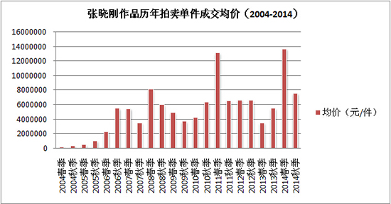 张晓刚作品历年拍卖单件成交均价（2004-2014）