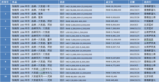 张晓刚作品历年重复上拍记录