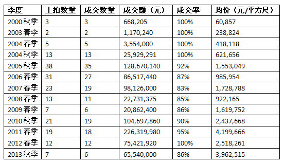吴冠中市场成交率超过80%的季度