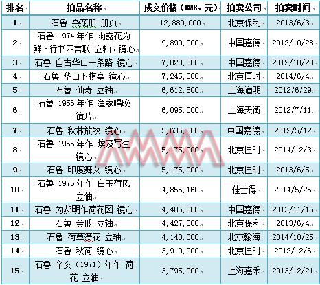 数据来源：雅昌艺术市场监测中心(AMMA)，统计时间截至2015年4月2日。