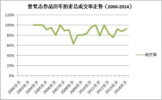 曾梵志作品历年拍卖总成交率走势(2000-2014)