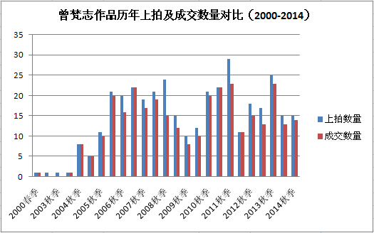 曾梵志作品历年上拍及成交数量对比(2000-2014)